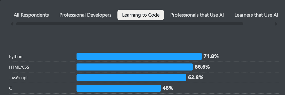 Bar chart showing programming languages beginners are learning in 2025: Python 71.8%, HTML/CSS 66.6%, JavaScript 62.8%, C 48%.