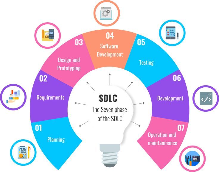 Infografis tujuh fase SDLC: Planning, Requirements, Design and Prototyping, Software Development, Testing, Development, Operation and Maintenance.