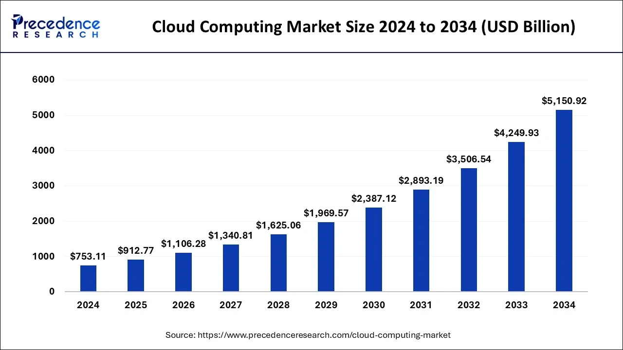 Bar chart showing the projected cloud computing market size growth from 2024 to 2034, reaching over 5 trillion USD.