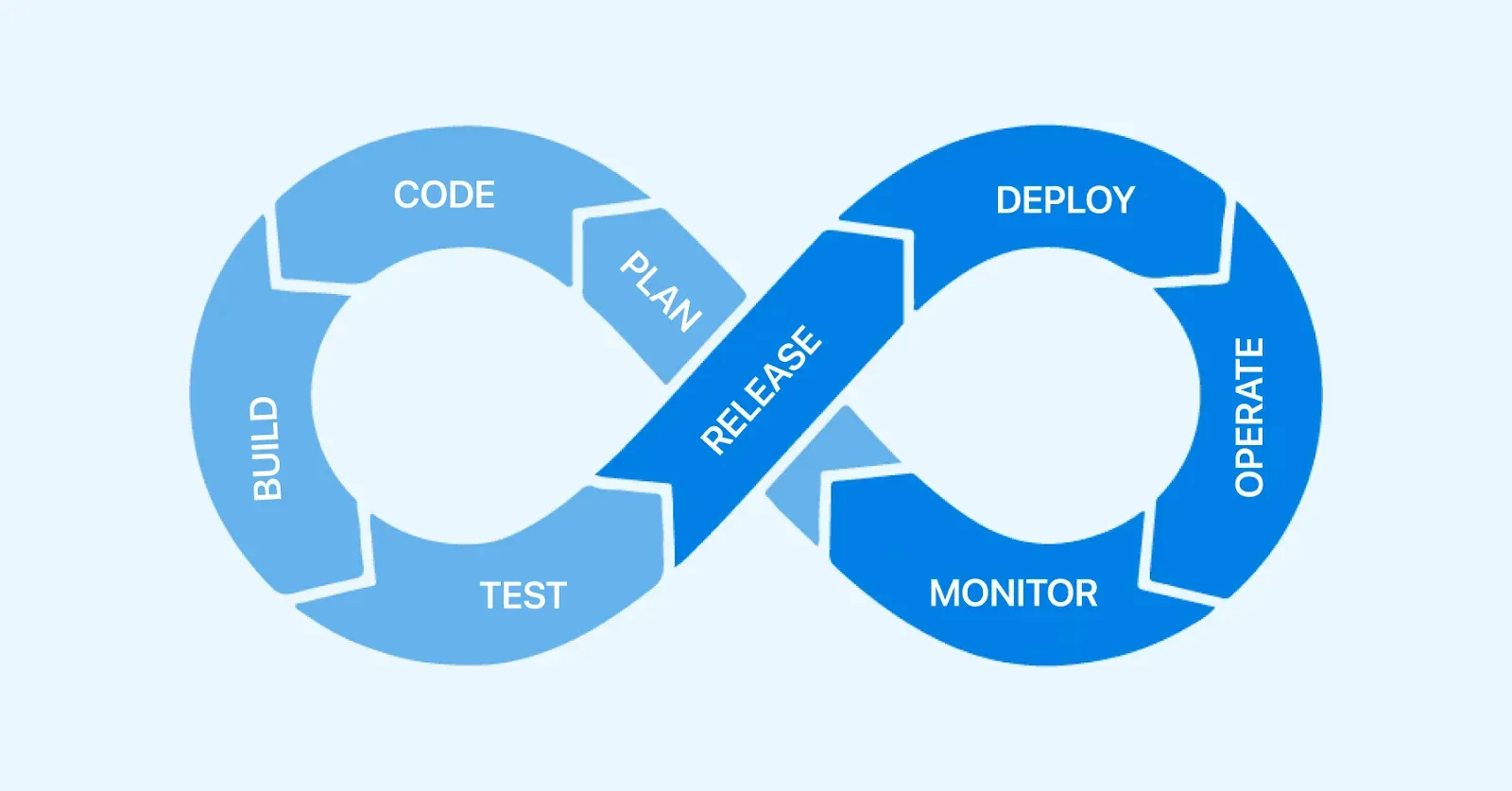 The DevOps lifecycle infinity loop with the stages of plan, code, build, test, release, deploy, operate, and monitor in software development.