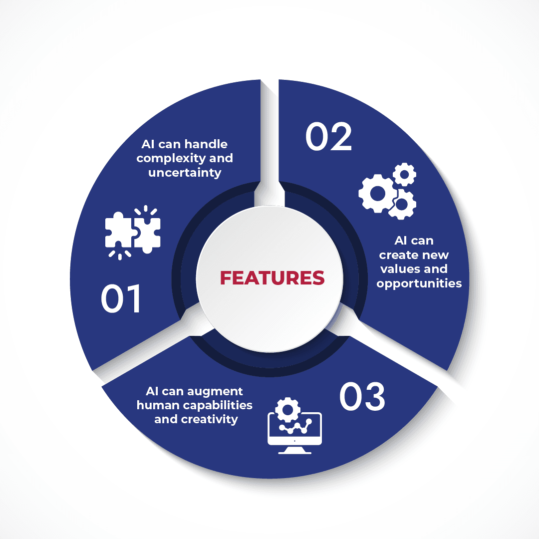 Infographic showing three key features of AI: ability to handle complexity and uncertainty, create new values and opportunities, and augment human capabilities and creativity.