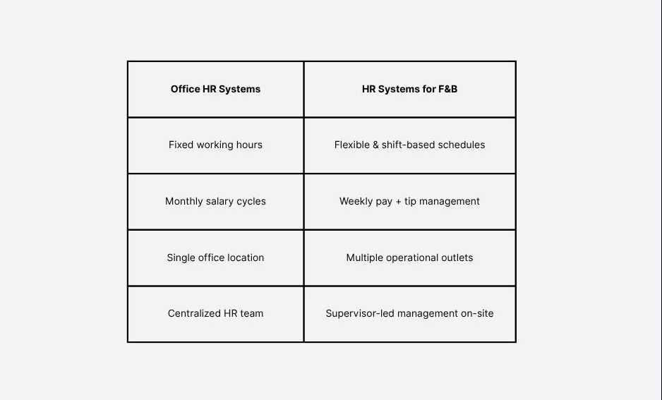 Side-by-side table comparing office HR systems with HR systems tailored for F&B, including differences in work hours, salary cycles, and management structure.