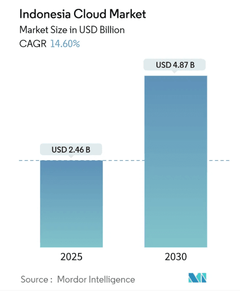 Bar chart of Indonesia’s cloud market growth from USD 2.46 billion in 2025 to USD 4.87 billion in 2030 with a CAGR of 14.6%.