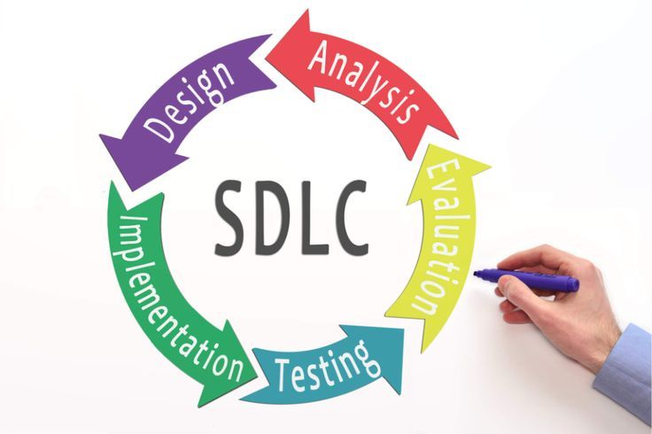Software development life cycle (SDLC) diagram with stages: Design, Analysis, Evaluation, Testing, and Implementation.